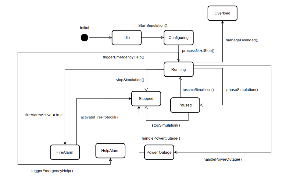 Elevator System Simulation Running